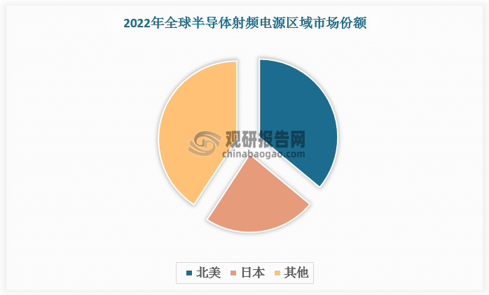 全球半導(dǎo)體射頻電源市場(chǎng)分布集中。從區(qū)域競(jìng)爭(zhēng)看，全球半導(dǎo)體射頻電源市場(chǎng)供應(yīng)主要集中在北美和日本，2022年這兩個(gè)地區(qū)合計(jì)占據(jù)近60%的市場(chǎng)份額，其中北美占36.04%，日本占23.17%。