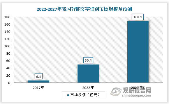 根据数据，2017-2022年我国智能文字识别市场规模由6.1亿元增长至50.4亿元，预计2027年我国智能文字识别市场规模达168.9亿元。