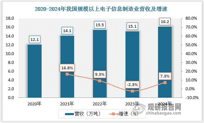 电子测量仪器是电子信息产业不可或缺的支撑保障，近年来，我国电子信息制造业生产增长较快，效益持续向好，为电子测量仪器行业发展奠定基础。根据数据，2024年我国规模以上电子信息制造业实现营收 16.19 万亿元，同比增长7.3%。