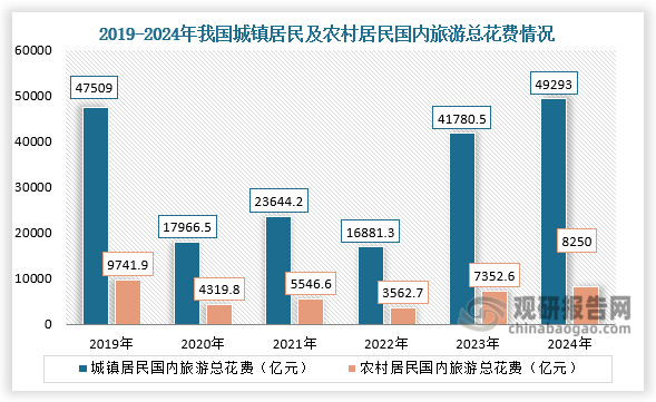 从城镇及农村来看，2024年我国城镇居民国内旅游总花费为49293亿元，同比增速18%；农村居民国内旅游总花费为8250亿元，同比增速12.2%。整体来看，近五年我国城镇居民国内旅游总花费及农村居民国内旅游总花费均呈先降后升再降再升走势。