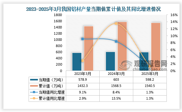 数据显示，2025年3月份我国铝材产量约为598.2万吨，同比增长1.3%；累计值来看，2025年1-3月我国铝材产量约为1540.5万吨，同比增长1.3%。整体来看，近三年同期我国铝材产量当期值和累计值均呈先升后降走势。