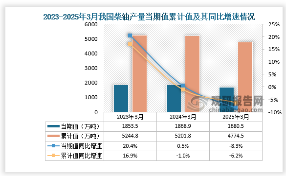 数据显示，2025年3月份我国柴油产量当期值约为1680.5万吨，同比下降8.3%；累计值来看，1-3月我国柴油产量累计约为4774.5万吨，同比下降6.2%。整体来看，近三年3月同期我国柴油产量累计值呈下降走势。