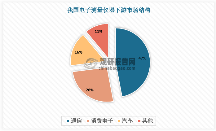 电子测量仪器指用电子技术实现对被测对象(电子产品)的电参数检测装置，其广泛应用于工业生产、通信、航空航天与国防、新能源、科研教育等领域。现阶段，通信、消费电子、汽车为国内电子测量仪器三大应用场景，总占比接近90%，其中通信占比达47%；消费电子和汽车分别占比26%、16%。