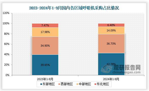 從區(qū)域市場來看，2024年前三季度，國內東部和西部地區(qū)的呼吸機采購占比均有所增加，分別占比為42.78%、36.73%；中部地區(qū)明顯減少。