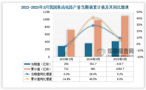 数据显示，2025年3月份我国集成电路产量约为419.7亿块，同比增长9.2%，均高于前两年同期产量。累计值来看，2025年1-3月我国集成电路产量约为1094.7亿块，同比增长6%。整体来看，近三年同期我国集成电路产量累计值呈增长走势。