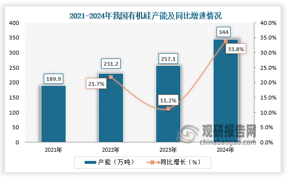 从产能来看，2021-2024年，我国有机硅产能呈增长走势。2024年我国有机硅产能达344万吨，同比增长33.8%，占全球的76%，中国已成为全球有机硅最大的生产国。
