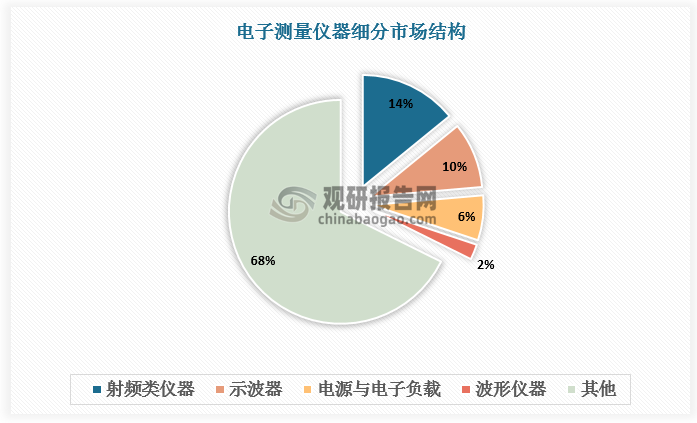 电子测量仪器细分市场竞争激烈，各产品市场份额相对接近。其中射频类仪器占比较大，为14.11%；示波器紧随其后，占比为9.51%；此外，电源与电子负载占比6.49%，波形仪器占比2.22%。