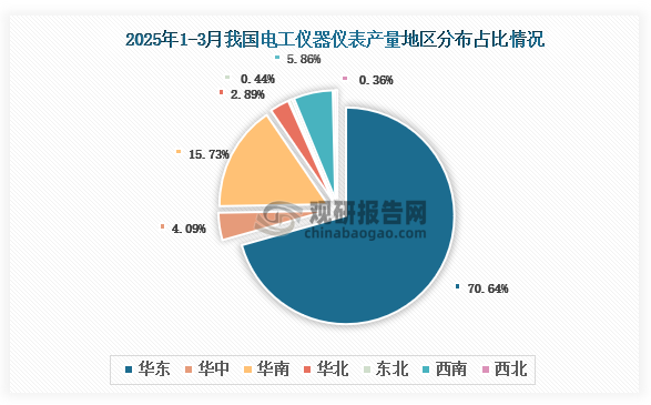 各大区产量分布来看，2025年1-3月我国电工仪器仪表产量以华东区域占比最大，约为70.64%，其次是华南区域，占比为15.73%。