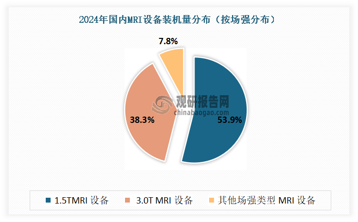 目前，1.5T 及 3.0T 超导 MRI 设备为临床应用的主流机型。以新装机量计，2024 年，1.5T 和 3.0T 的MRI 设备装机量分别占国内市场全年装机总量的 53.9%和38.3%。