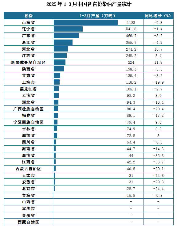 产量地区分布来看，2025年1-3月我国柴油累计产量排名前三的省市分别为山东省、辽宁省、广东省，产量分别为1183万吨、541.8万吨、466.7万吨。