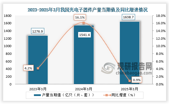 数据显示，近三年同期我国光电子器件产量当期值呈增长走势。2025年3月我国光电子器件产量当期值约为1638.7亿只（片、套），同比增长0.9%。