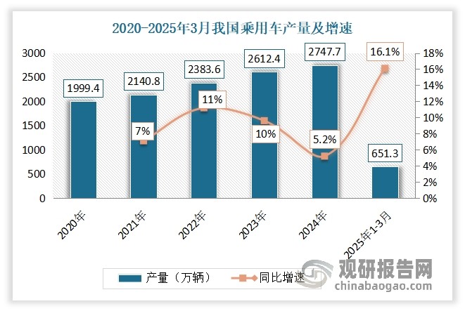 数据显示，2024年我国乘用车产销分别完成2747.7万辆和2755.3万辆，同比分别增长5.2%和5.8%。2025年1-3月，我国乘用车产销分别完成651.3万辆和641.9万辆，同比分别增长16.1%和12.9%。
