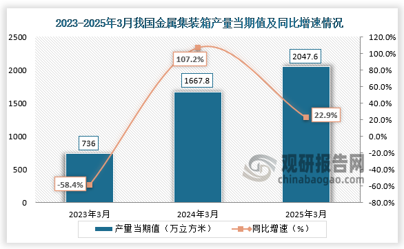 数据显示，2025年3月我国金属集装箱产量当期值约为2047.6万立方米，同比增长22.9%。整体来看，近三年同期我国金属集装箱产量当期值呈增长走势。