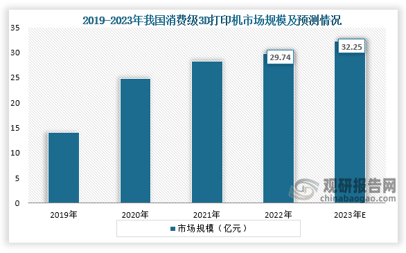 从市场规模来看，2019年到2022年我国消费级3D打印机市场规模持续增长，到2022年我国消费级3D打印机市场规模为29.74亿元，到2023年我国消费级3D打印机市场规模约为到32.25亿元。