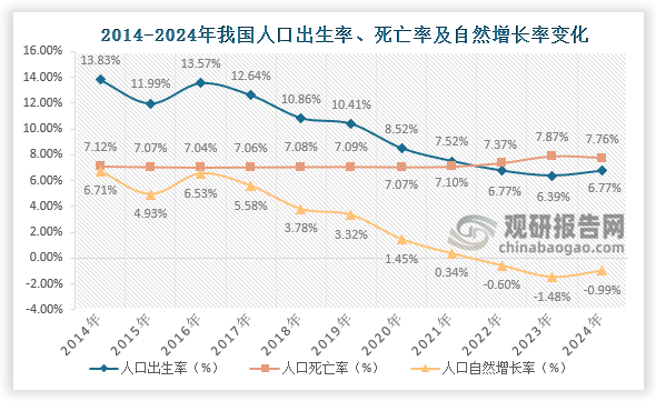 人口各率来看，近十一年我国人口出生率呈先降后升再降走势、死亡率呈先降后升走势、自然增长率呈先降后升再降走势。2024年我国人口出生率为6.77%，死亡率为7.76%，自然增长率下降0.99%。