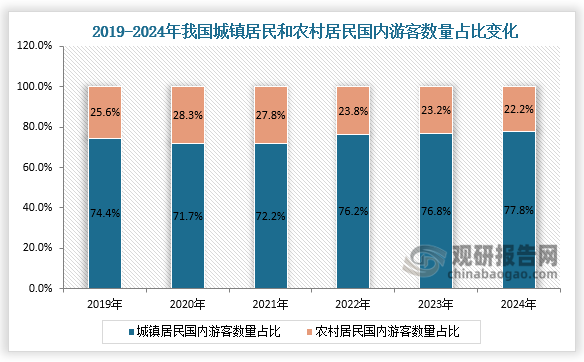 占比来看，近六年我国城镇居民国内游客数量占比有所提升、农村居民国内游客数量占比则有所缩小，城镇居民国内游客数量大于农村居民国内游客数量。数据显示，2024年我国城镇居民国内游客数量占比为77.8%，农村居民国内游客数量占比为22.2%。