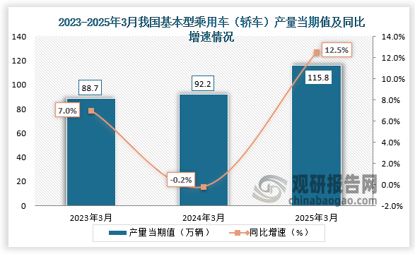 數(shù)據(jù)顯示，2025年3月我國基本型乘用車（轎車）產(chǎn)量當(dāng)期值約為115.8萬輛，同比增長12.5%，均高于前兩年同期產(chǎn)量。