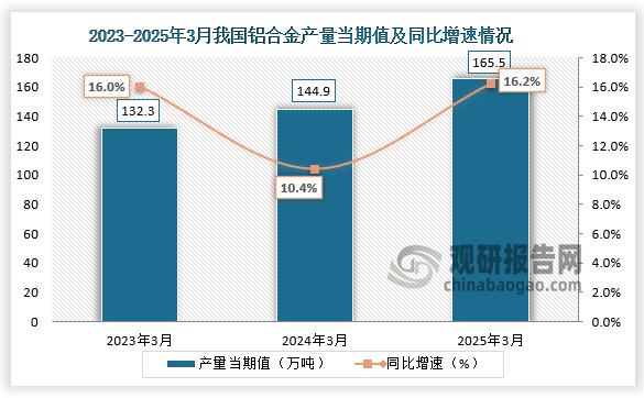 数据显示，2025年3月我国铝合金产量当期值约为144.9万吨，同比增长16.2%，均高于前两年同期产量。