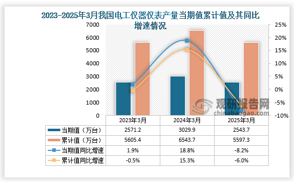 数据显示，2025年3月份我国电工仪器仪表产量约为2543.7万台，同比下降8.2%；累计值来看，2025年1-3月我国电工仪器仪表产量约为5597.3万台，同比下降6%。整体来看，近三年同期我国电工仪器仪表产量累计值呈先升后降走势。