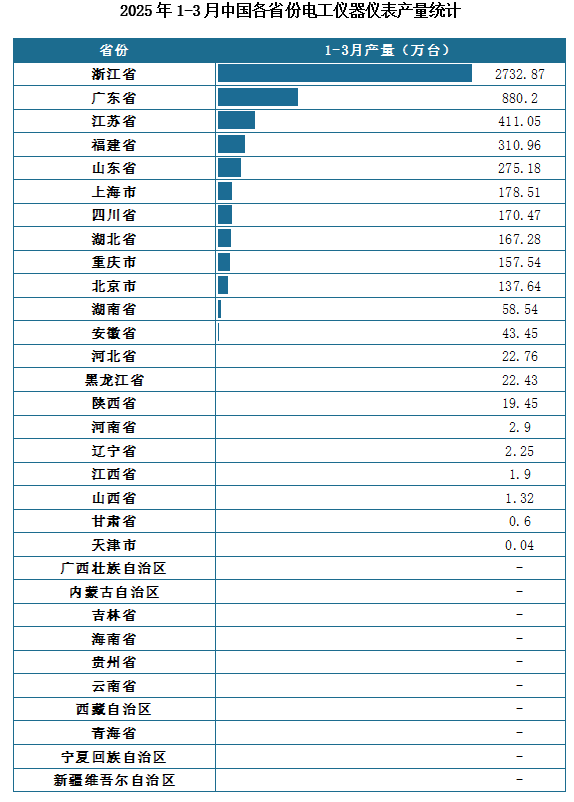 产量地区分布来看，2025年1-3月我国电工仪器仪表累计产量排名前三的省市分别为浙江省、广东省、四江苏省，产量分别为2732.87万台、880.2万台、411.05万台。