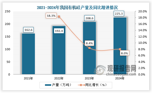 从产量来看，2021-2024年，我国有机硅产量呈增长走势。2024年我国有机硅产量为225.3万吨，同比增长8%。