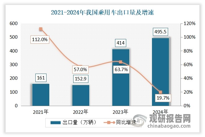2024年尽管欧美国家对中国电动汽车加征关税、外部压力加大，但我国乘用车出口仍实现了较快增长，成为拉动中国汽车产销总量增长的重要力量。数据显示，2024年我国乘用车出口495.5万辆，同比增长19.7%。从主要企业财报数据来看，2024年，长城汽车海外销量达到45.1万辆，同比增长44.6%，海外营收达到802.5亿元，同比增长51.5%。长安汽车海外销量为53.6万辆，同比增长49.6%。海外营收达到324.3亿元，同比增长57.9%。广汽海外营收达到117.4亿元，同比增幅高达112.6%。与此同时，长安、广汽等海外毛利率均表现良好，较境内毛利率高出10%以上。