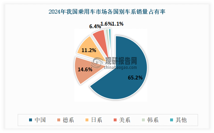 中国品牌乘用车2024年全年销量占比高涨，进一步压缩德、美、日、韩等品牌份额。其中，德系品牌销量占比仅次于中国品牌，达到14.6%，较去年同期下滑3.2个百分点，日系品牌销量占比为11.2%，同比下滑3.2个百分点，美系品牌销量占比为6.4%，同比下滑2.4个百分点，韩系品牌则保持1.6%的市场份额。