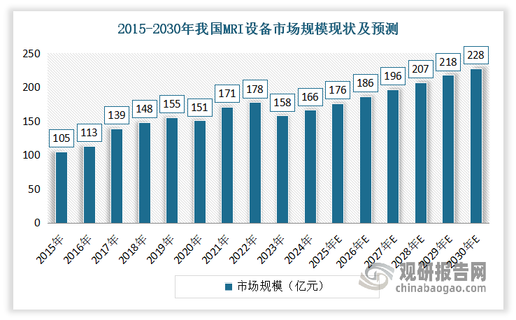 近年我国RI设备市场不断扩容，规模不断扩大。数据显示，2015-2024年我国MRI设备市场规模从104亿元增长至166亿元，年复合增长率5.3%。预计到2030年市场规模将进一步增长至228亿元。从设备主磁体类型来看，超导 MRI 设备是国内市场的主流机型，2024 年全年装机总量占比超过 90%。