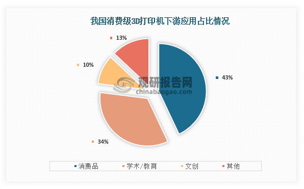 从下游应用情况来看，我国消费级3D打印机市场下游应用占比最高的为消费品，占比为43%；其次为学术/教育，占比为34%；第三为文创，占比为10%。