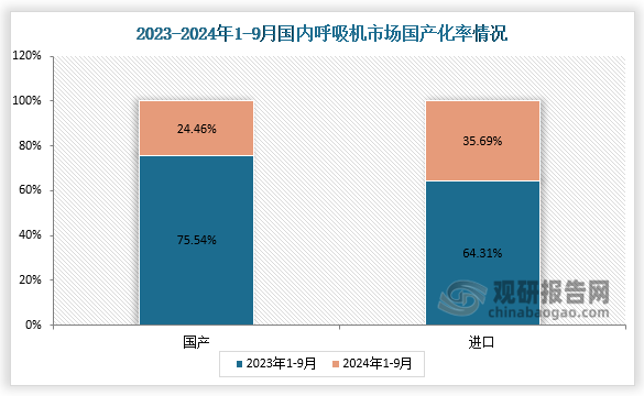 從國產化率來看，2024年前三季度，國內呼吸機市場國產化率有所下降，達到64.31%，較去年同期減少了11%左右。