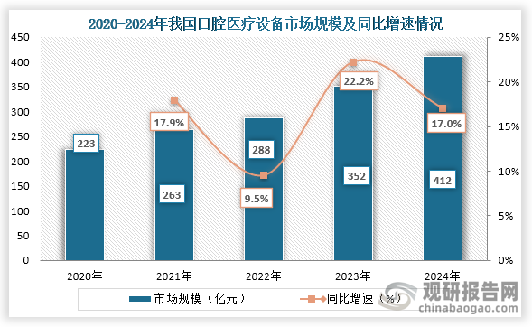 从上游市场来看，2020年到2023年我国口腔医疗设备行业市场规模持续增长，到2024年我国口腔医疗设备行业市场规模约为412亿元，同比增长17.0%。