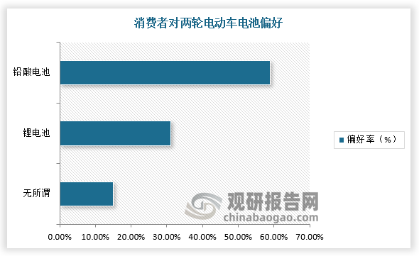 不过，根据上述新国标内容可知，其可以很好解决消费者安全、续航等骑乘痛点。例如，当前更多消费者偏好铅酸电池，新国标下使用铅酸蓄电池电动自行车整车质量上限由55kg提升到63kg，给电池扩容提供空间，有望提升续航能力，对塑料材质使用的限制也有望提升车辆耐用性与安全性。