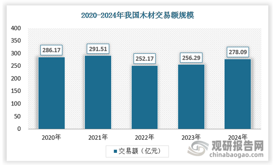 对我国木材市场的交易额以及增长变化进行统计，可发现自2016年以来，我国木材市场持续萎靡。我国2016年木材交易额达到峰值，为746.27亿元，此后历年都在下降，2022年处于低谷，仅有252.17亿元，较2021年下降超过15%，较2016年峰值水平下降约66%，2024年木材交易额增长至278.09亿元。从原因上看，2016年以来我国房地产市场和社会经济持续呈现出下行趋势，对木材的需求量明显下降，导致成交量和成交额的下滑。