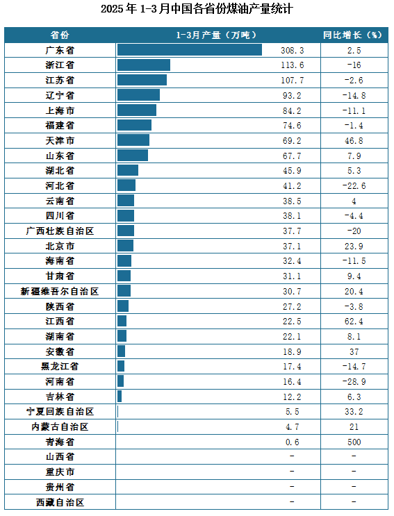 产量地区分布来看，2025年1-3月我国煤油累计产量排名前三的省市分别为广东省、浙江省、江苏省，产量分别为308.3万吨、113.6万吨、107.7万吨。