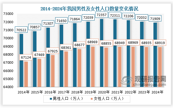 各性别人口数量来看，2014-2024年我国男性及女性人口数量均呈先升后降走势。2024年我国男性人口数量为71909万人，同比下降0.17%；女性人口数量为68919万人，同比下降0.02%。