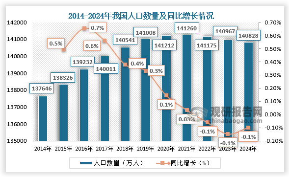 数据显示，近十一年我国人口数量呈先升后降走势。2024年我国人口数量为140828万人，同比下降0.1%。