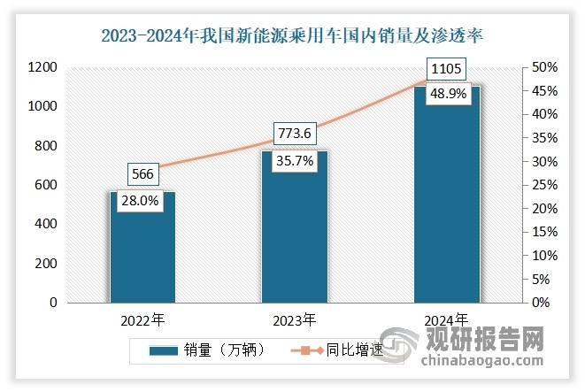 与此同时，随着消费者对新能源汽车的日益认可及市场需求的持续旺盛，新能源在整体乘用车市场中的渗透率逐渐走高。数据显示，2024年我国新能源乘用车国内销量1105万辆，同比增长40.2%，占乘用车国内销量比例为48.9%。其中纯电动乘用车在市场中的占比达到了26.74%，相比上年提升了4.09个百分点。同时，插电式混合动力乘用车也取得了显著进展，其市场份额从2023年的7.96%攀升至13.97%。此外，增程型动力乘用车也实现了大幅度的增长，其市场份额从2.87%提升至5%。这些数据共同反映出新能源乘用车市场的蓬勃发展势头。