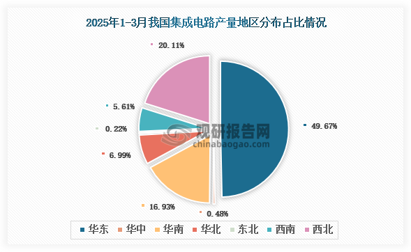 各大区产量分布来看，2025年1-3月我国集成电路产量以华东区域占比最大，约为49.67%，其次是西北区域，占比为20.11%。
