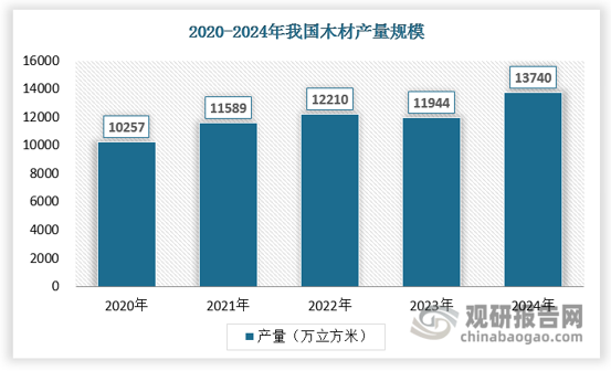 我国木材2015年产量为7.2×107m3，到2022年达到峰值，为1.221×108m3，同比增长5.36%；而2023年降至11944万立方米，同比减少2.18%‌，2024年木材产量增长至13740万立方米。此外，我国木材产区分布不完全均衡，部分省份产量较大、占比较高，也有部分省份木材产量较小。从产区分布上看，广西壮族自治区木材产量较大，总量达到3.905×107m3，其次为广东省，产量为1.264×107m3，再次为云南省、福建省、安徽省等。这表明我国多个省份出产木材，但具有一定的地区差异，不是均衡分布的，西南各地木材产量明显较大。