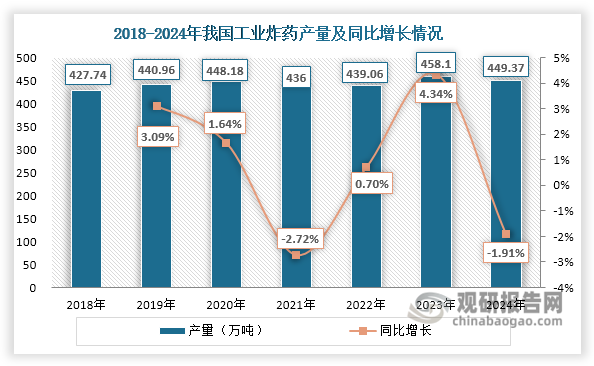 工業(yè)炸藥作為重要的民用爆破材料，是以氧化劑和可燃劑為主體，按照氧平衡原理配制而成的非理想爆炸性混合物。其具有成本低廉、制造簡單、應(yīng)用可靠等特點(diǎn)，已成為國民經(jīng)濟(jì)建設(shè)中不可或缺的基礎(chǔ)物資，在鐵路公路建設(shè)、水利水電工程、新型城鎮(zhèn)化推進(jìn)以及礦山開采等領(lǐng)域發(fā)揮著關(guān)鍵作用。從市場供需情況來看，近年來我國工業(yè)炸藥產(chǎn)銷量整體保持穩(wěn)定，基本維持在420萬-450萬噸區(qū)間波動。但2024年受宏觀經(jīng)濟(jì)環(huán)境影響，特別是基建投資增速放緩等因素制約，下游需求呈現(xiàn)疲軟態(tài)勢，導(dǎo)致行業(yè)產(chǎn)銷量出現(xiàn)小幅下滑。數(shù)據(jù)顯示，2024年工業(yè)炸藥產(chǎn)量為449.37萬噸，同比下降1.91%；銷量為448.50萬噸，同比減少2.11%。