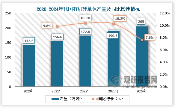有机硅单体来看，中国已成为全球最大的有机硅生产国和消费国，2024年我国有机硅单体产量达到205万吨，同比增长7.6%。