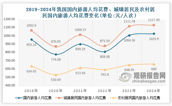 人均花费来看，近六年我国国内旅游人均花费、城镇居民及农村居民国内旅游人均花费均呈先降后升再降再升趋势。数据显示，2024年我国国内旅游人均花费1023.9元/人次，城镇居民居民国内旅游人均花费1127.99元/人次，农村居民国内旅游人均花费660元/人次，均超过2019年同期水平。