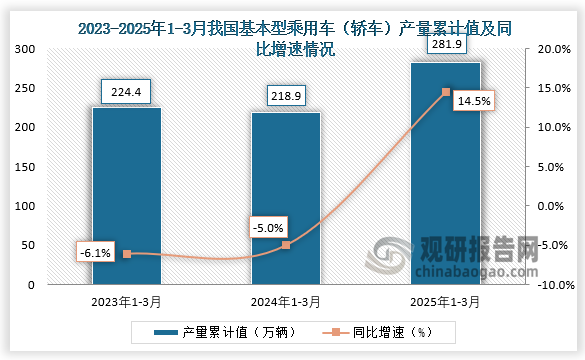 累計值來看，2025年1-3月我國基本型乘用車（轎車）產(chǎn)量累計約為281.9萬輛，同比增長14.5%。整體來看，近三年同期我國基本型乘用車（轎車）產(chǎn)量累計值呈先降后升走勢。