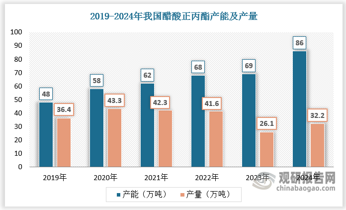 2025年醋酸正丙酯產(chǎn)能合計(jì)有22萬(wàn)噸增量，其中烏江化工和珠海謙信分別投產(chǎn) 10 萬(wàn)噸、12 萬(wàn)噸，若按照生產(chǎn) 1 噸醋酸正丙酯消耗原料 0.618 噸正丙醇估算，剔除魯西化工新增正丙醇產(chǎn)能后，仍有 5.6 萬(wàn)噸左右的正丙醇產(chǎn)能缺口，因此預(yù)計(jì)后續(xù)正丙醇價(jià)格或仍有上升空間。