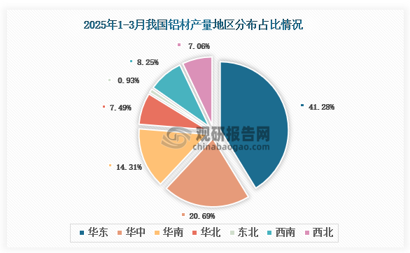 各大区产量分布来看，2025年1-3月我国铝材产量以华东区域占比最大，约为41.28%，其次是华中区域，占比为20.69%。