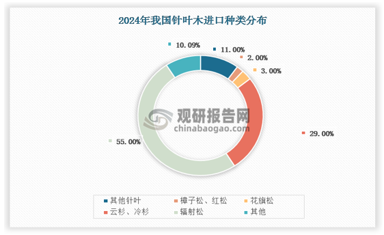 在原木表观消费量中，阔叶原木消费占比约55%，国产为主要来源，占比超过九成，标的品针叶原木消费占比约45%，占比大体相当，目前整体原木现货市场规模适中。从趋势上看，我国原木消费量自15年来快速增长，但到19年后出现放缓，但大体上2015年至2021年仍保持了4.8%的年复合增长率，同时2024年我国原木及锯材的月进口量从2021年的月均770万方下降至301万方，降幅达到60.83%，整年都持续处于底部的位置，原木需求走冷的主要原因是受到国内地产周期下行的拖累，在房地产基本面走弱的情况下，预计未来几年原木需求会面临增长停滞的问题。