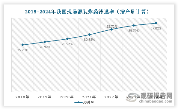 數(shù)據(jù)來源：中國爆破器材行業(yè)協(xié)會、觀研天下整理