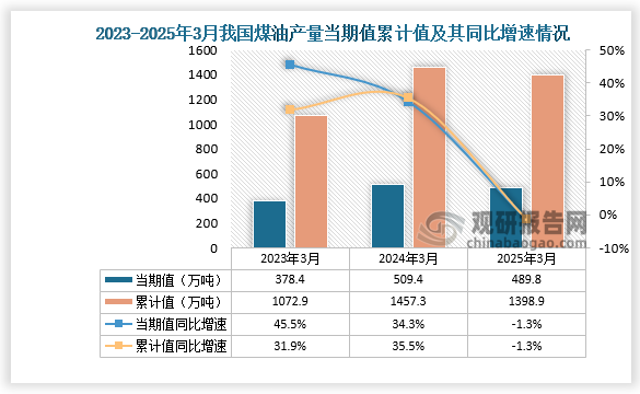 数据显示，2025年3月份我国煤油产量当期值约为489.8万吨，同比下降1.3%；累计值来看，1-3月我国煤油产量累计约为1398.9万吨，同比下降1.3%。整体来看，近三年3月同期我国煤油产量当期值和累计值呈先升后降走势。