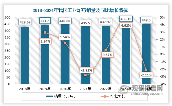 數(shù)據(jù)來源：中國爆破器材行業(yè)協(xié)會、觀研天下整理