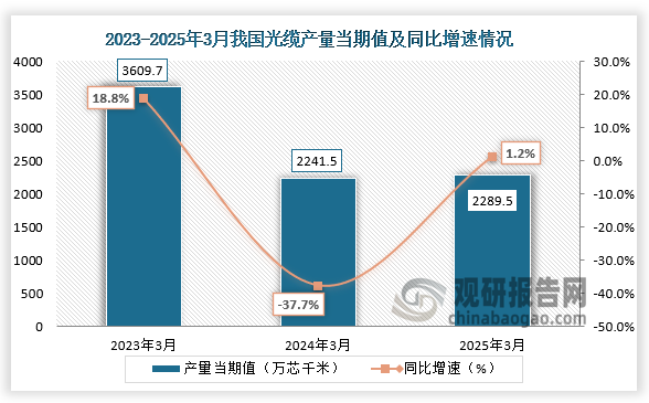 数据显示，近三年同期我国光缆产量当期值呈先降后升走势。2025年3月我国光缆产量当期值约为2289.5万芯千米，同比增长1.2%。